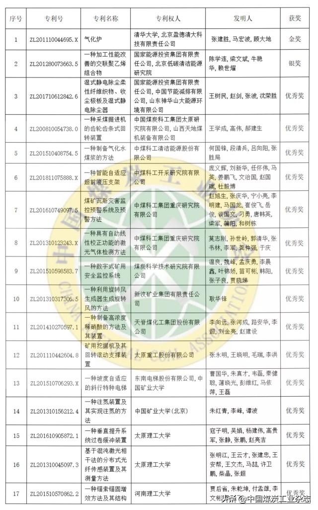 煤炭行业17项专利项目入围第二十二届中国专利奖