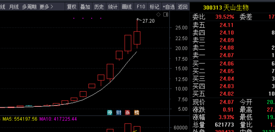 股票，一门追涨的艺术