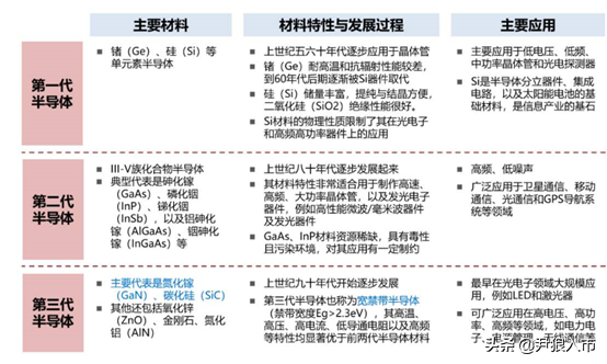 政策利好加持，第三代半导体产业链有哪些利好？