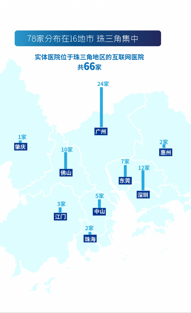 广东互联网医院调查：哪些科室最热门？...