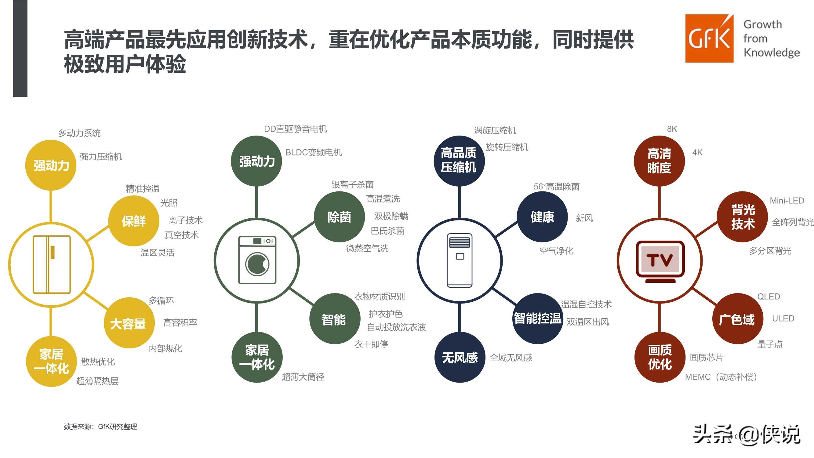 GFK：中国高端家电市场研究报告