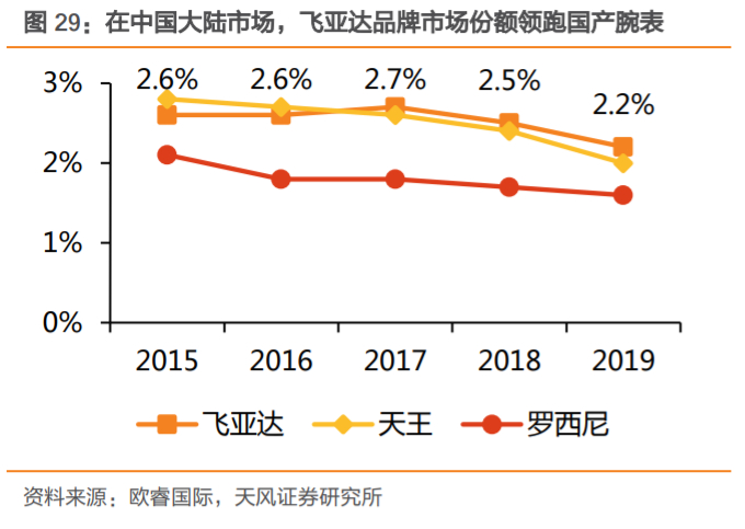 飞亚达深度解析：集“零售+品牌+产品”之合力，成就国产腕表龙头