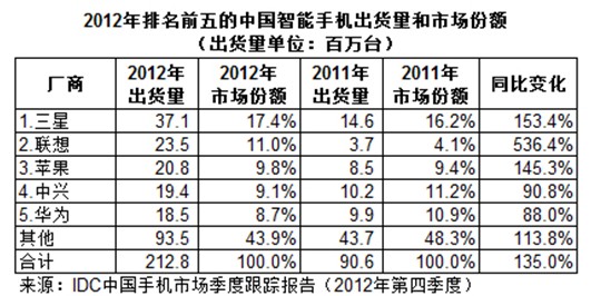 打造全球首款安卓机的HTC，被苹果三星搞废，最终消失于“傲慢”