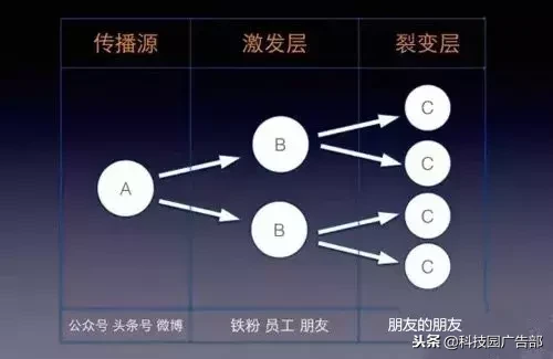 怎样策划营销裂变（策划营销裂变的几大流程）