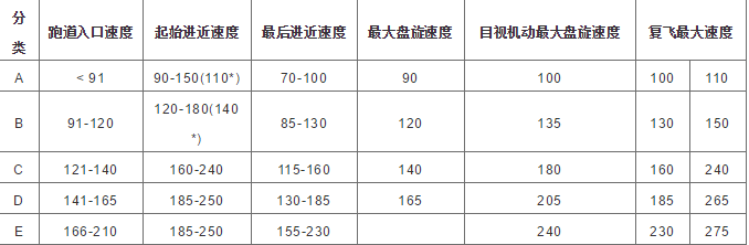 航空器都有哪些分类标准