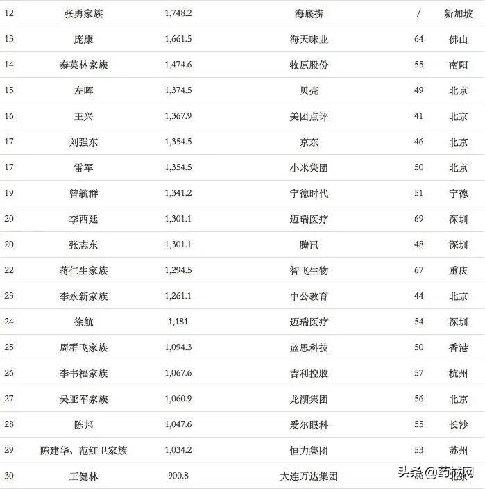 2020年福布斯中国富豪榜出炉，多位医械人上榜（附名单）