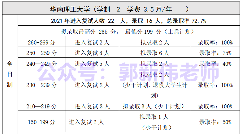 广东省--会计专硕招生院校2018-2021年录取情况分析