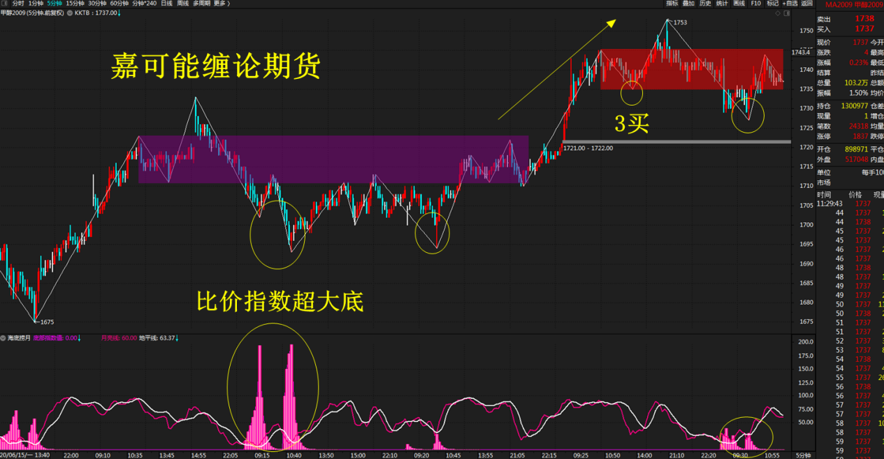 黄金、甲醇、焦炭、铁矿期货 缠论5F级别中枢升