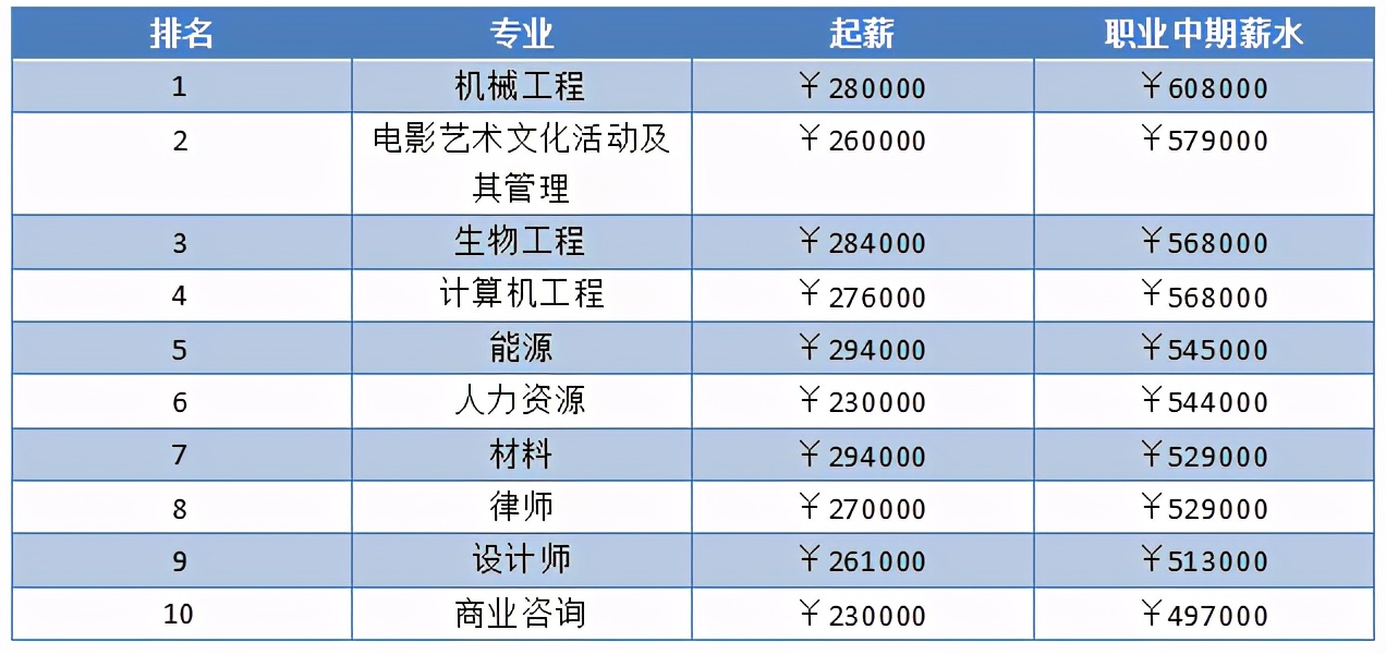 留学热门国家最具留学回报价值专业出炉