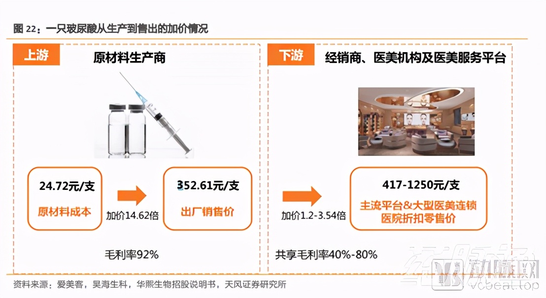 玻尿酸，医药行业中的茅台！市场已经达百亿
