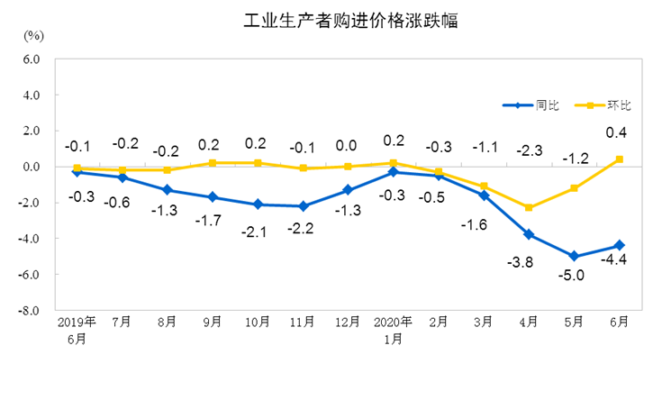 统计局：6月PPI同比下降3.0%