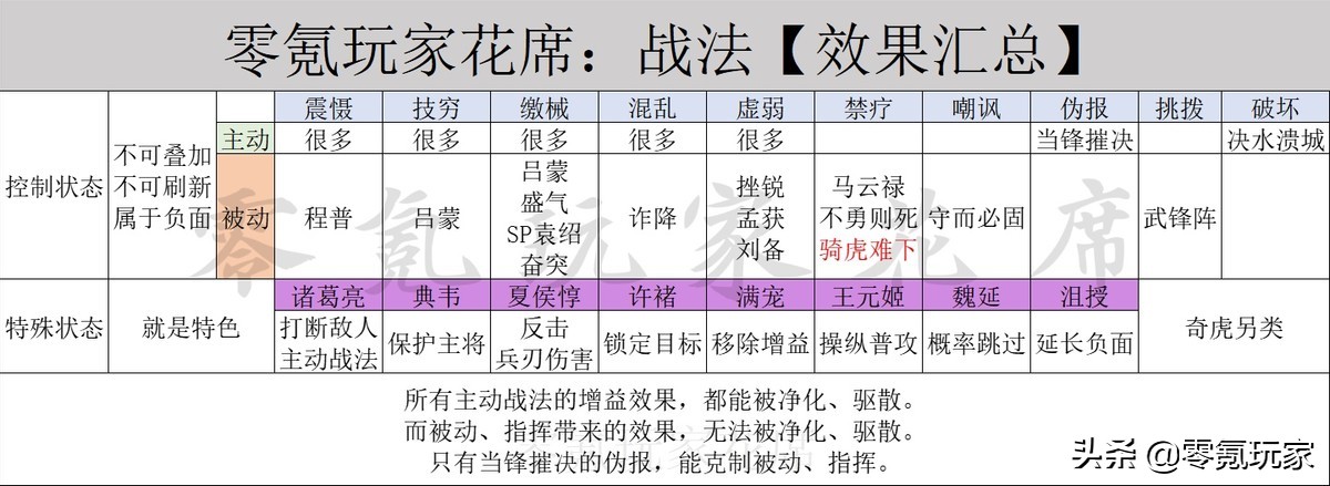 三国志战略版：解读控制效果，主动与被动战法的关系，哪些能清除