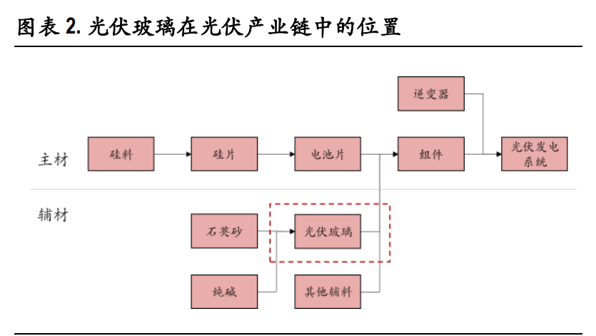 光伏玻璃行业深度报告：双玻组件快速渗透，光伏玻璃持续景气