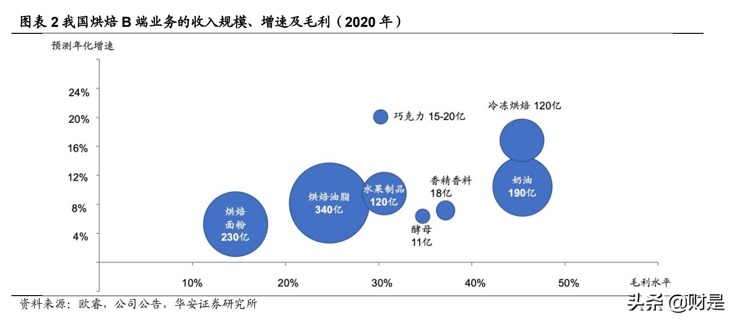 烘焙食品行业专题研究：工业化提速，催生产业链新机遇