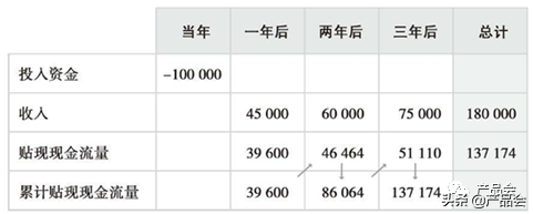 高阶产品经理必备财务基础知识：利润表、资产负责表、现金流量表