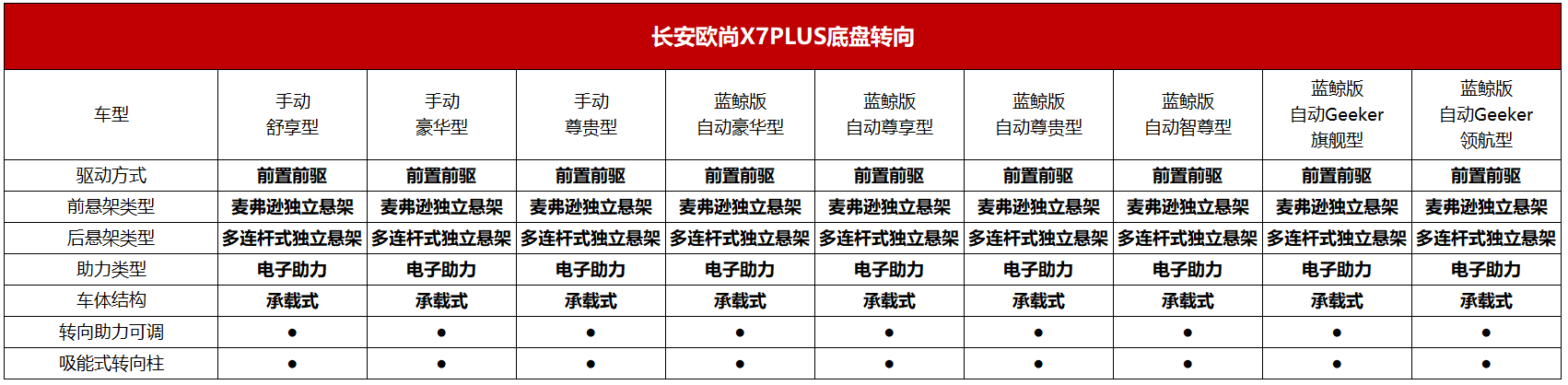 8月27日预售 多项配置同级领先 这样的长安欧尚X7PLUS你期待吗？