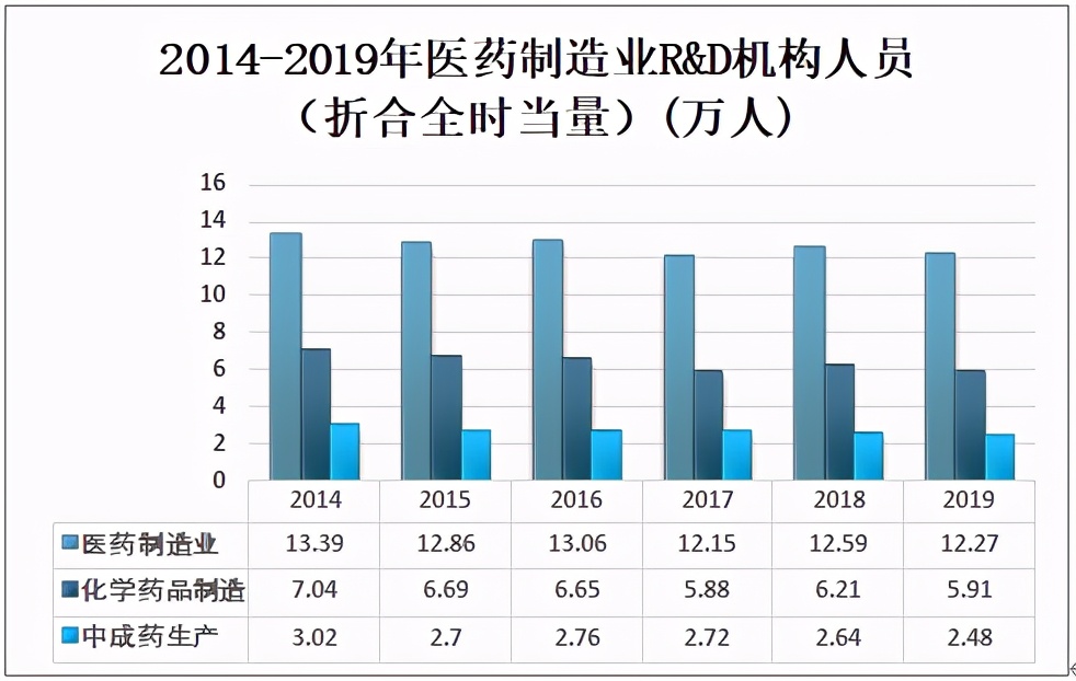 2019中国医药制造业R&D机构数3410个，研发支出规模小