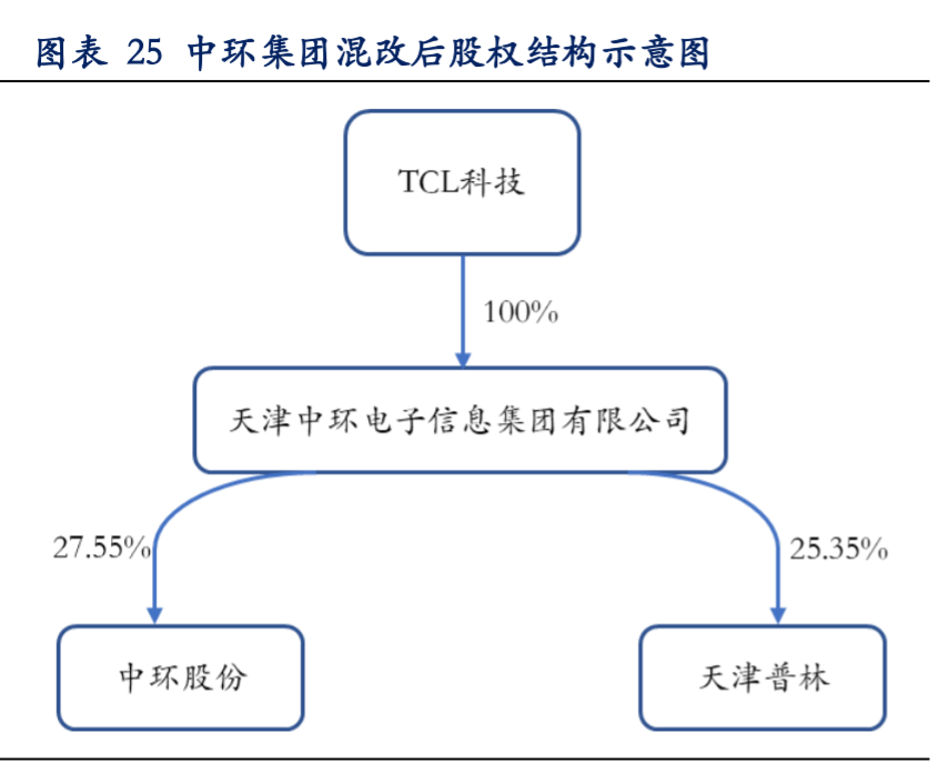 TCL科技深度解析：聚焦面板市场，布局硅片赛道