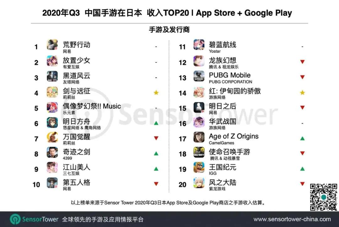 Q3日本手游收入超50亿美元，27款中国产品跻身TOP100