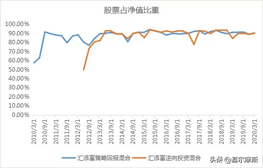 十年如一日的老牌基金经理（下）