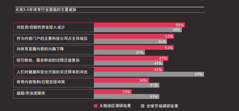 2020年普华永道体育行业调查报告