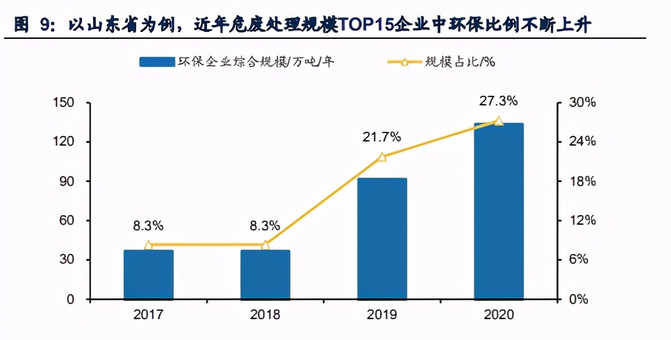 碳中和专题研究报告：深度资源化，碳中和下的危废“新主线”