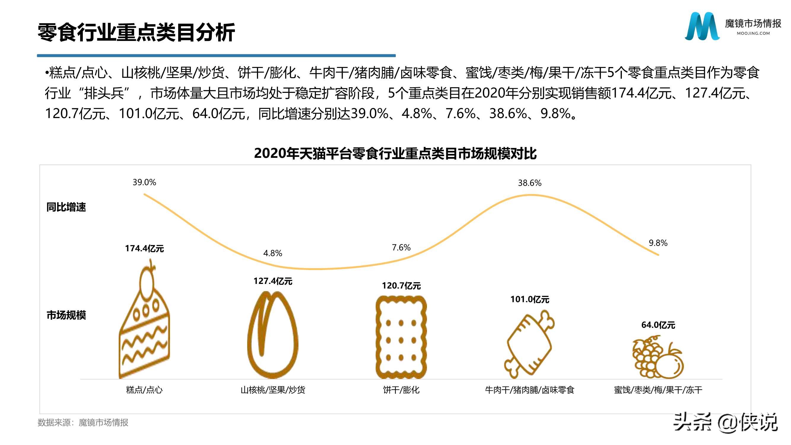 2020年天猫零食市场分析报告（魔镜）