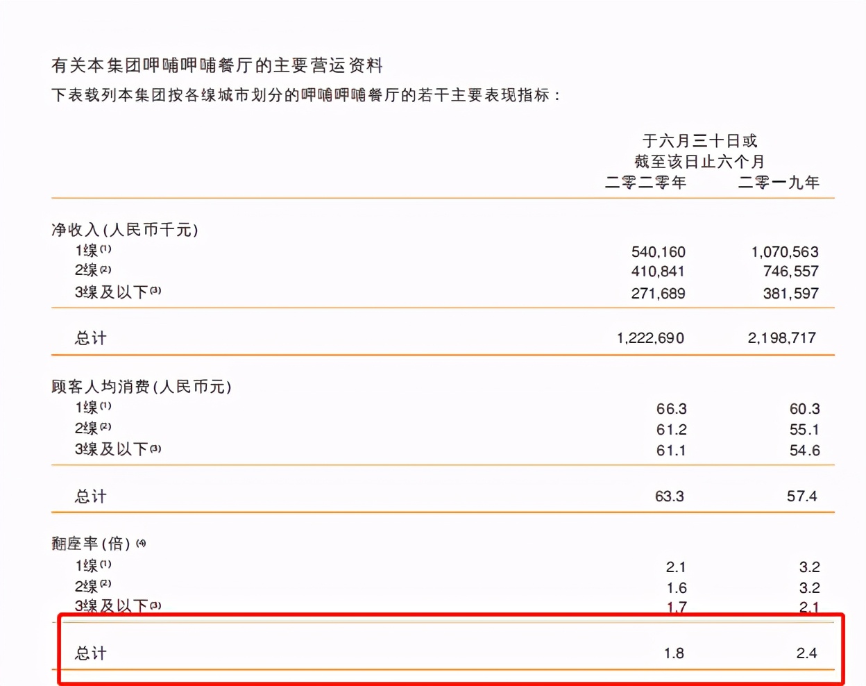 服务质量不过关 呷哺呷哺营收净利双下滑且遭减持超六千万股