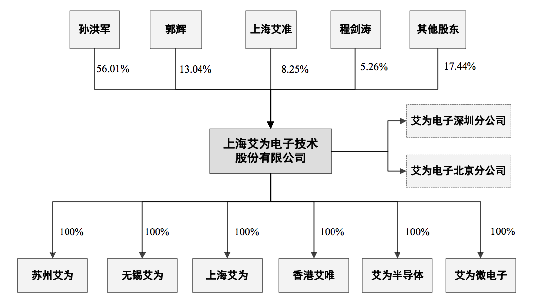 深扒艾为电子：内部借钱购股、购房，以贷还贷，研发、负债等待解