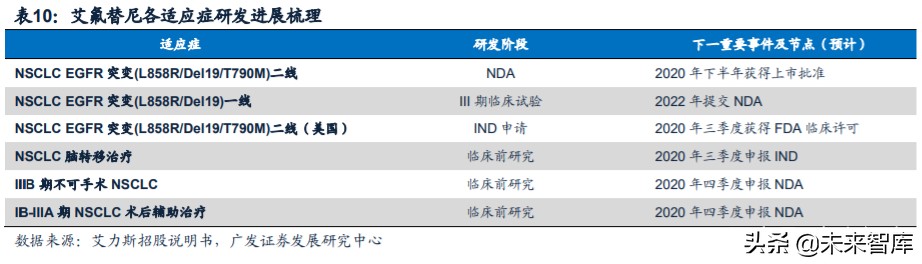 医药行业专题：第三代EGFR-TKI药物，第一大癌症造