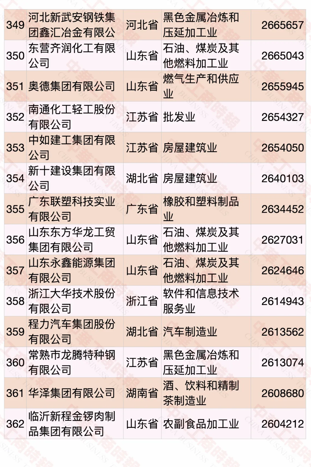 2020中國(guó)民營(yíng)企業(yè)500強(qiáng)榜單