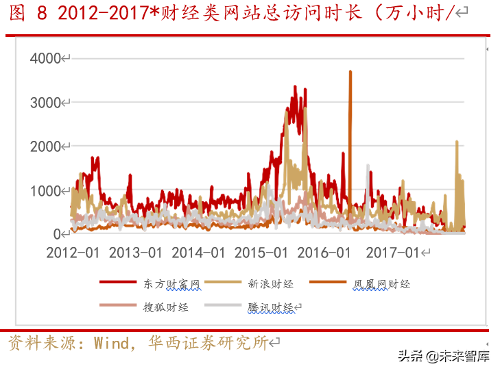 东方财富深度解析：流量积累与变现，打造互联网金融生态圈