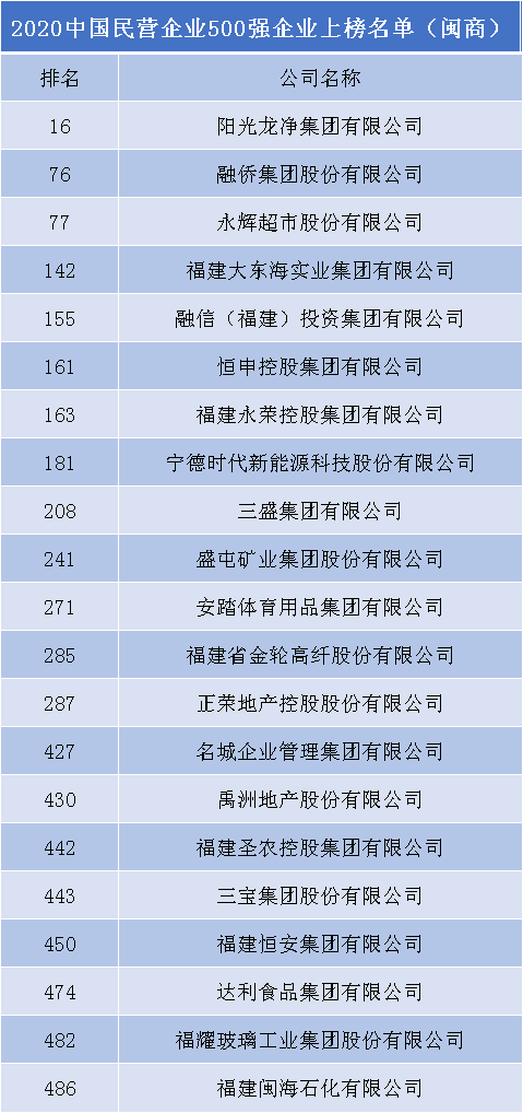 21家闽企上榜！2020中国民营企业500强名单出炉