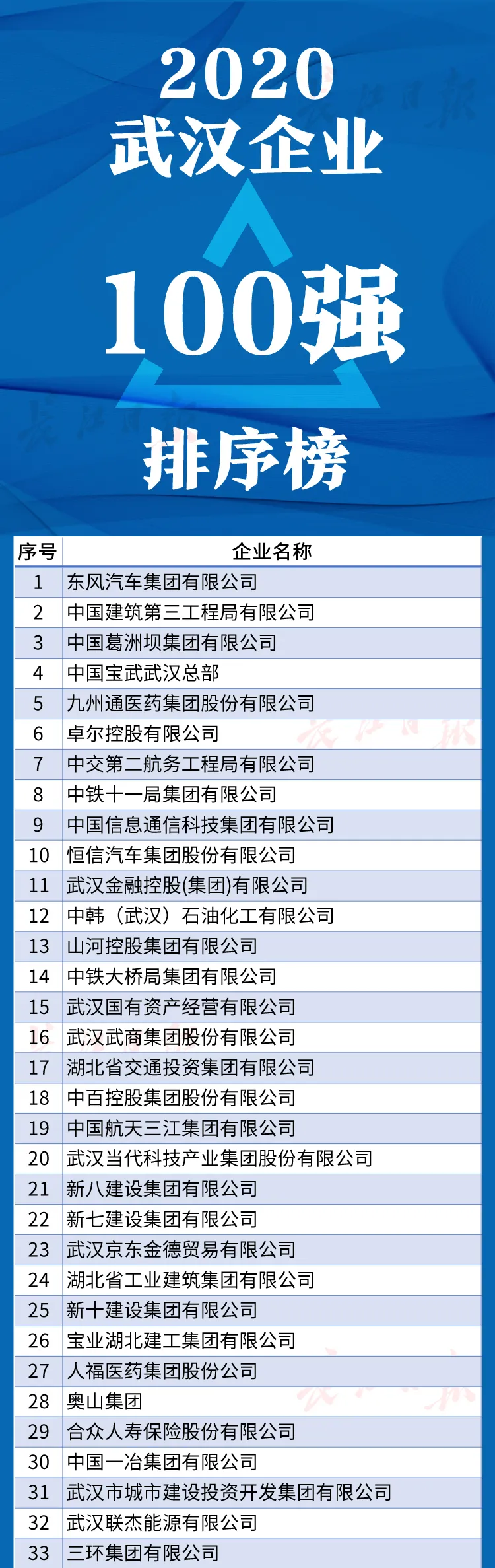 武汉企业100强名单公布！都是领军企业，快来看看有没有你的东家