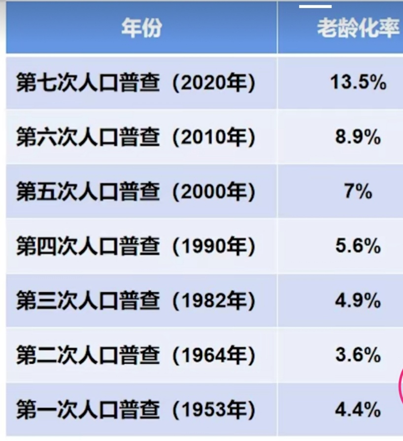 第七次人口普查数据，揭示了房地产未来发展的六大趋势