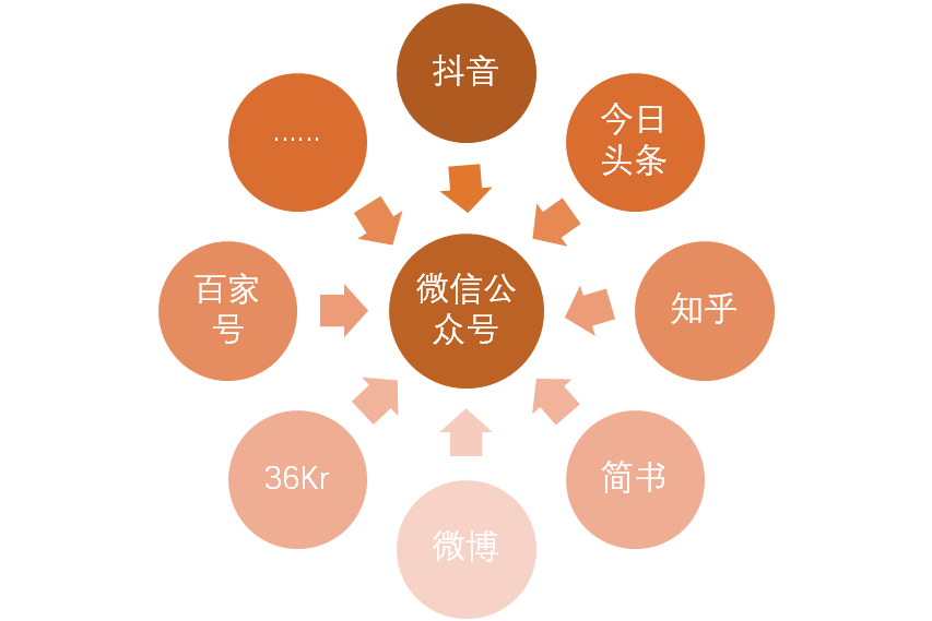 公众号如何涨粉，3种实操方法告诉你，公众号应该这样涨粉？