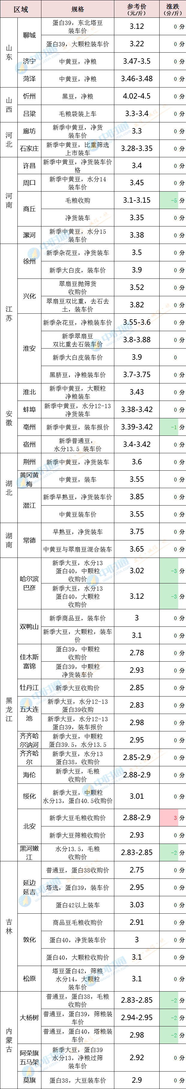 大豆大涨55%，2个月进口1341万吨，大豆保卫战打响，还涨