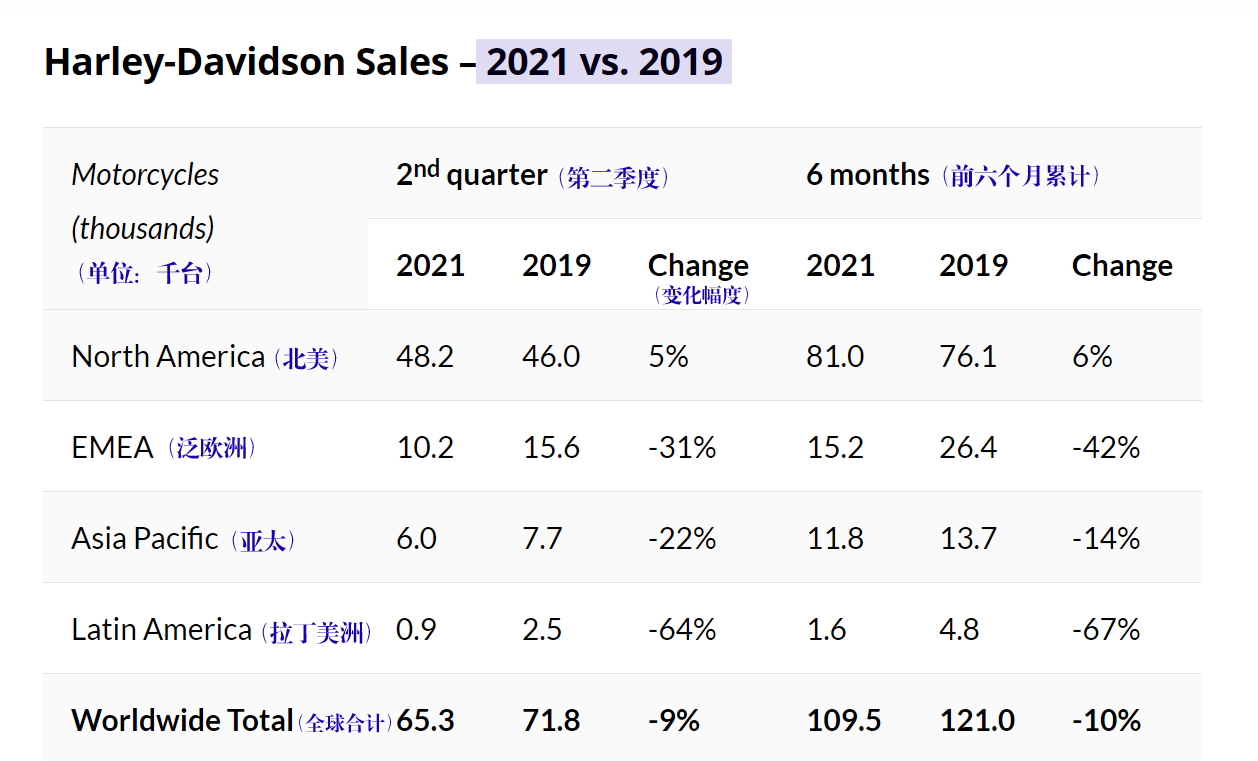 哈雷摩托发布 2021 第二季度销售业绩