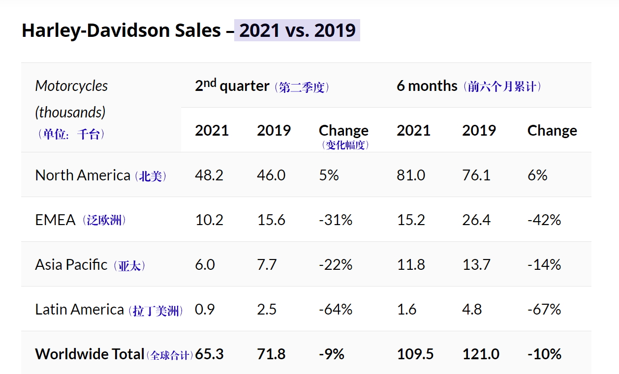 哈雷摩托發(fā)布 2021 第二季度銷售業(yè)績(jī)