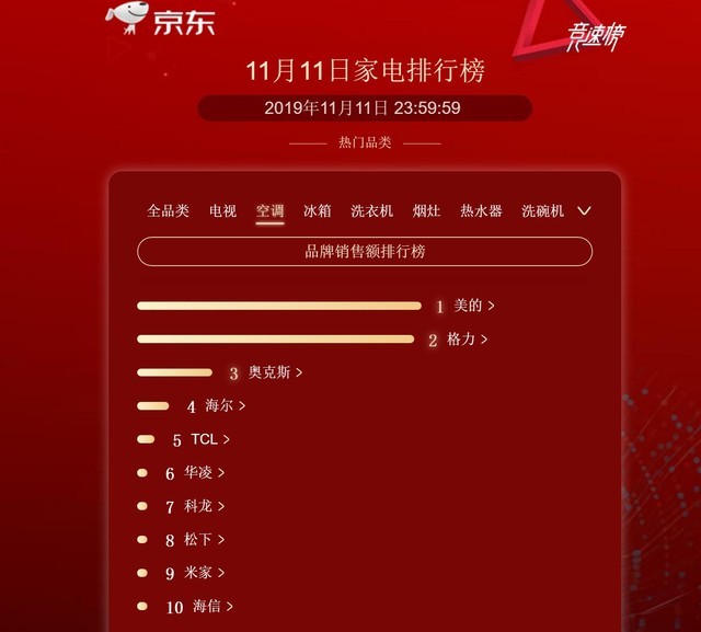 下单金额超2044亿元 京东双十一再创历史新高