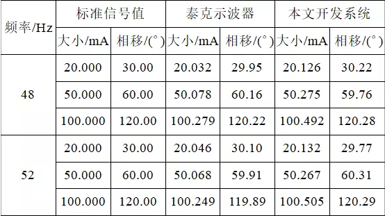 大型接地網分流矢量的測量新方法，以衛星時鐘信號作為參考基準