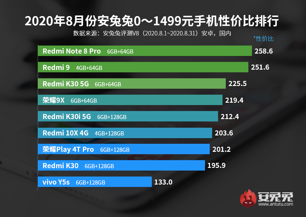 玩性价比高，小米手机Redmi是用心的，评分最大的10款手机上占6款