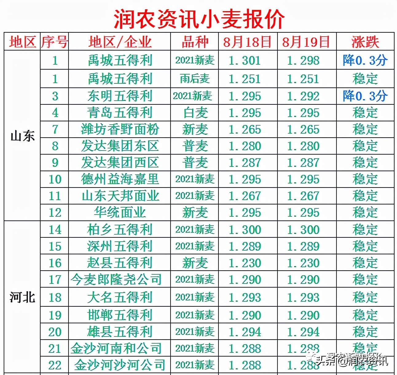 2021年8月19日 增储、开收，小麦市场助力再开