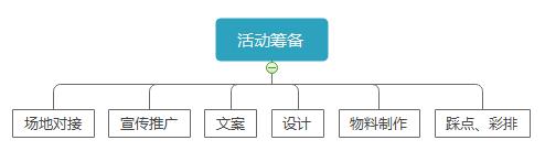 这是一套万能的活动策划执行方案