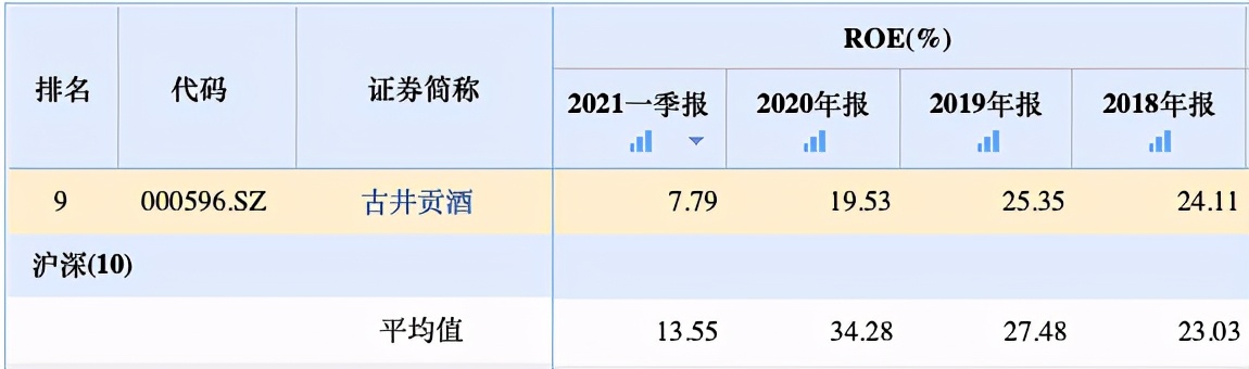 营收净利双降且子公司业绩腰斩，古井贡酒高端之路或“受困”