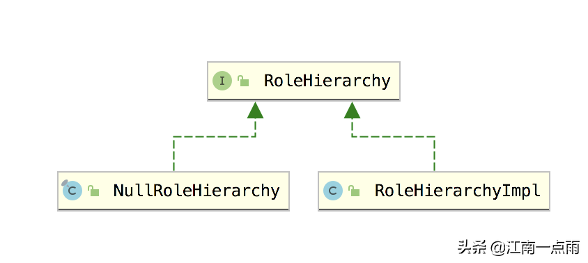 SpringSecurity中如何让上级拥有下级的所有权限？