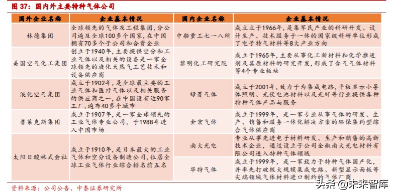 特种气体行业专题报告：电子工业“血液”，国产化势在必行