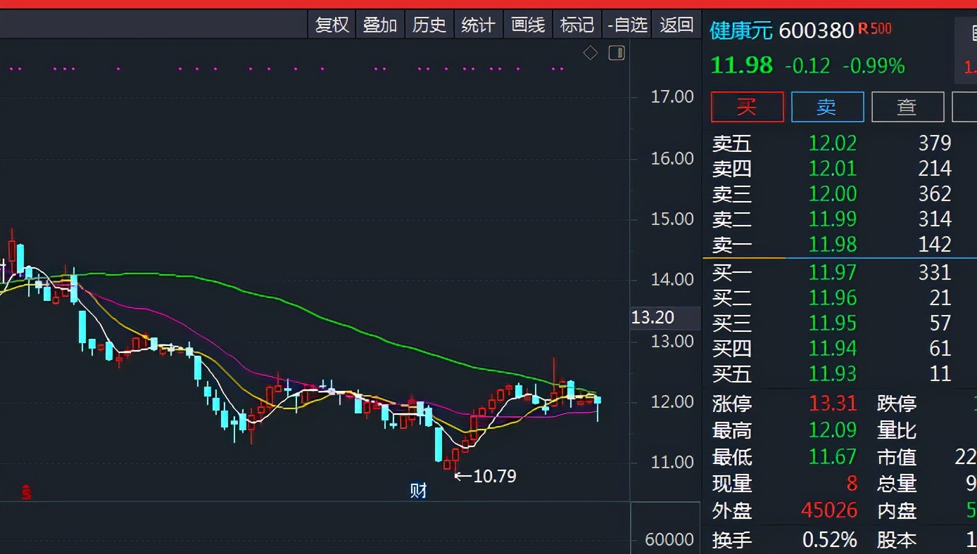 近期有些医药股在低位比较活跃