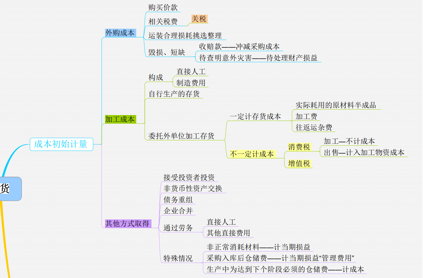 年薪50万财务总监把95页变成9张思维导图，从资产到合并报表
