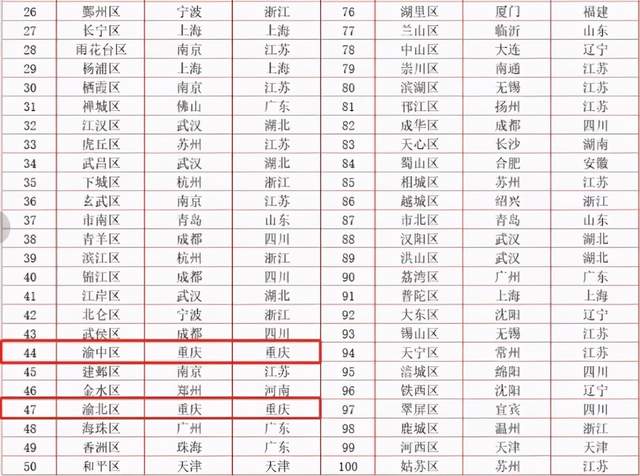 恭喜重庆13个区，入围全国百强区（新城）名单，有你的家乡吗？